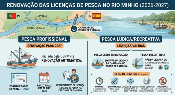 Renova&ccedil;&atilde;o das Licen&ccedil;as de Pesca no Rio Minho (2026-2027): Regras e Prazos